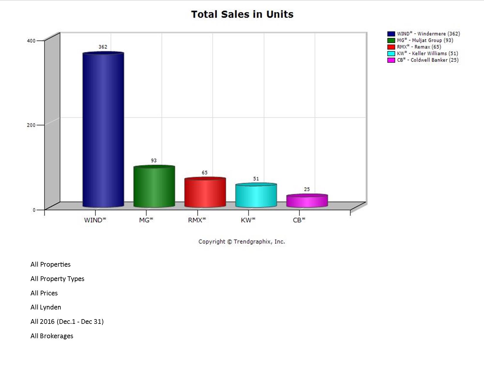 Lynden Market Share STATS Brady DenBleyker