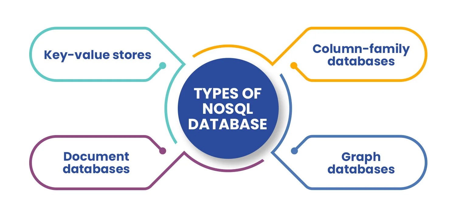 Introduction to NoSQL Database Tutorial, Types and Features
