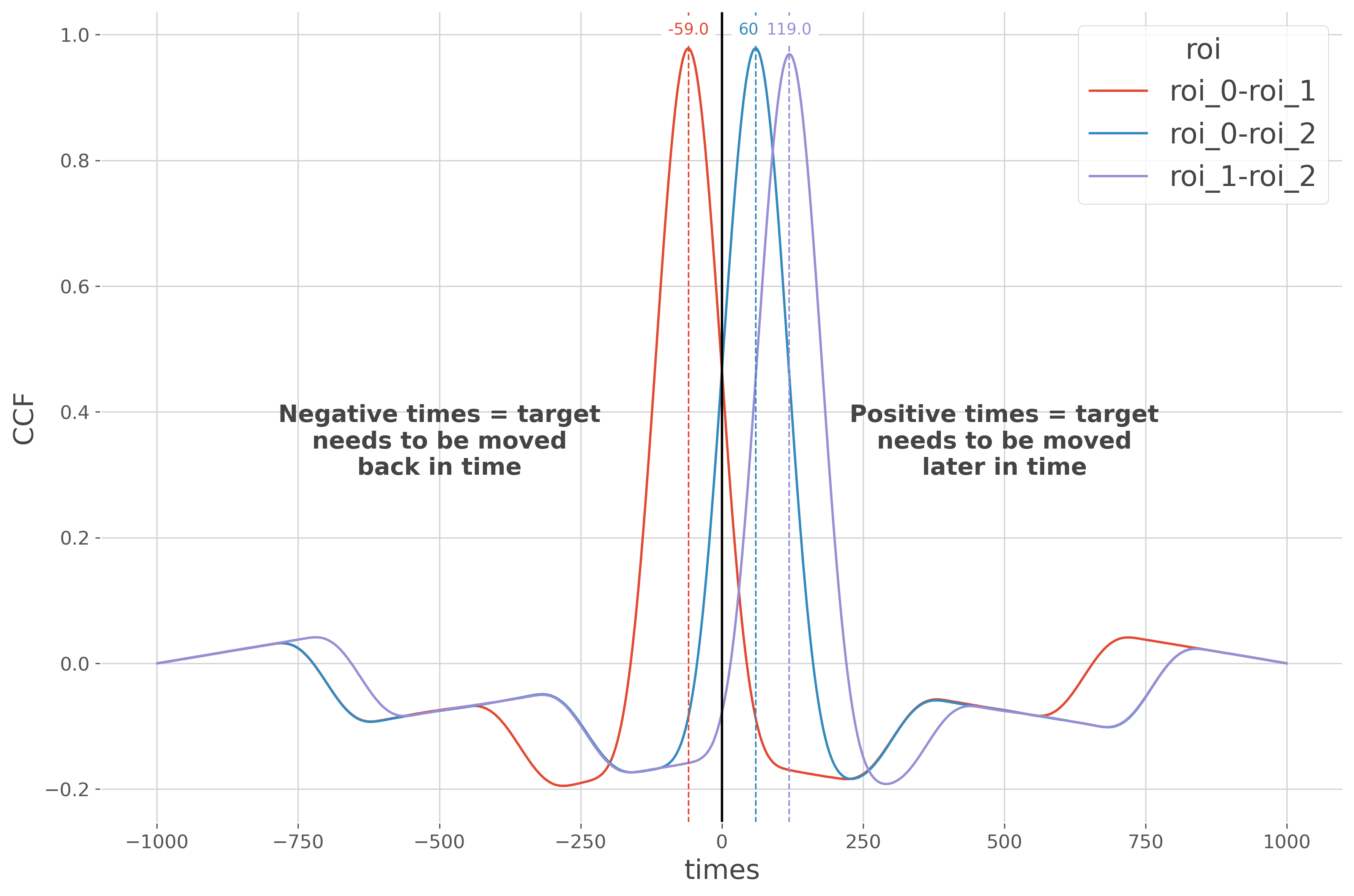 Lag estimation between delayed timesseries using the crosscorrelation
