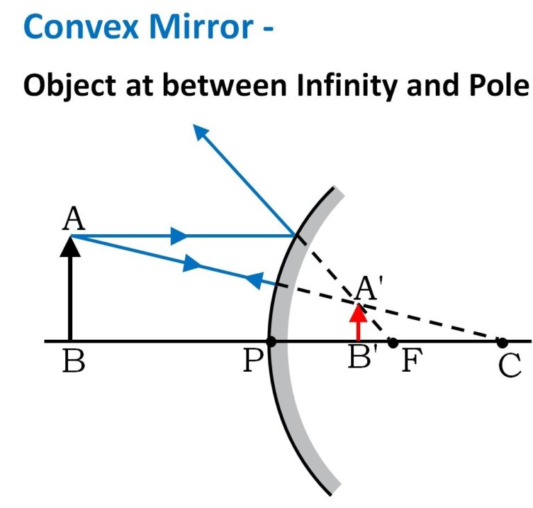 Class 10 Light Reflection and Refraction Notes BrainIgniter