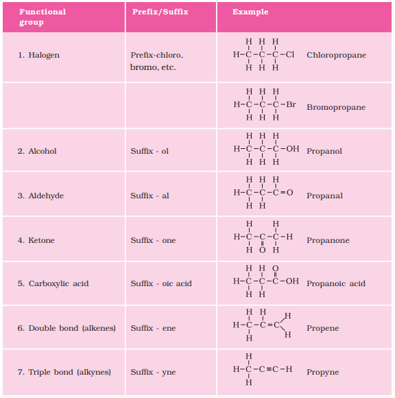 Class 10 Carbon and its Compounds Notes BrainIgniter