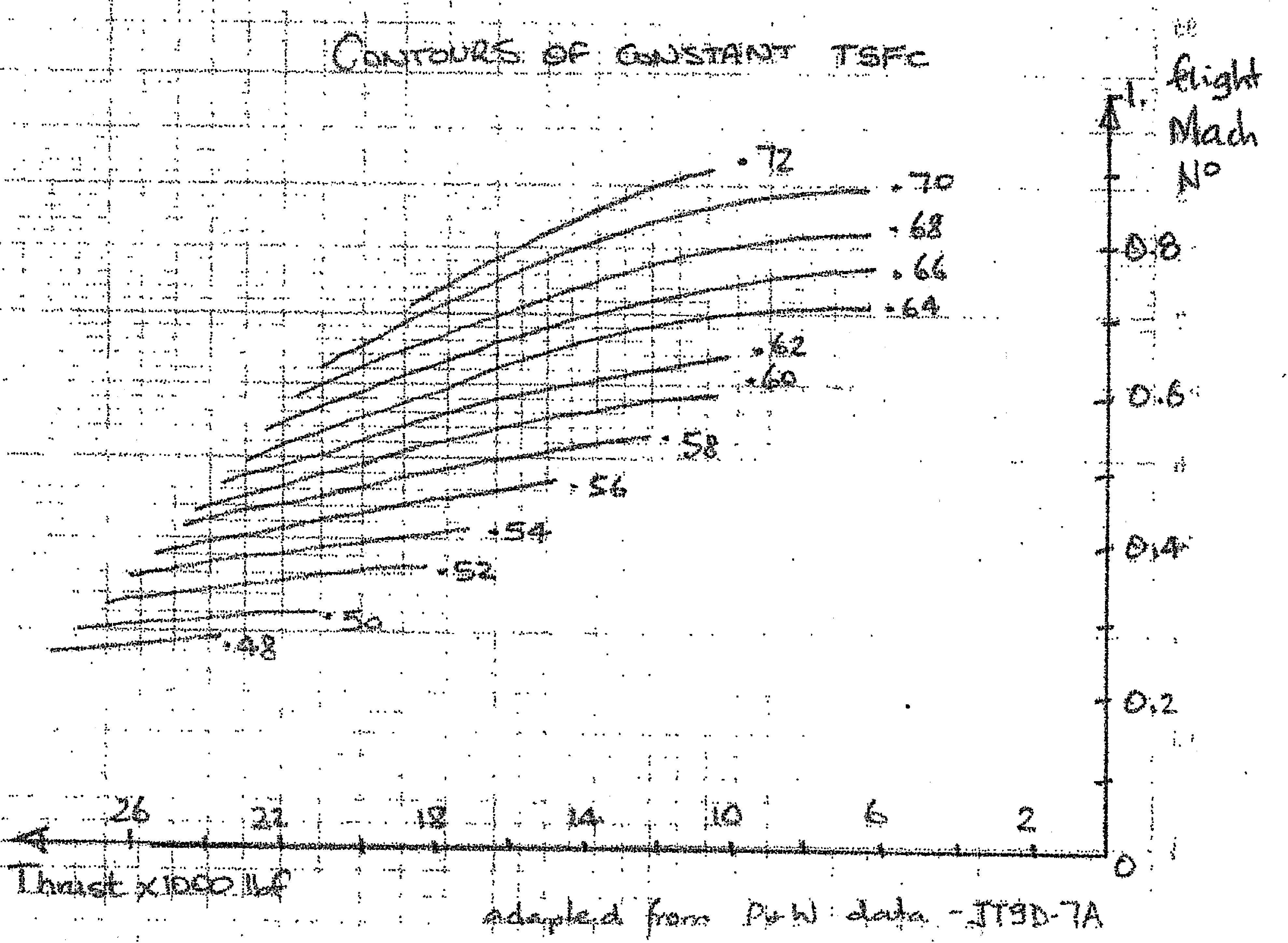 Thrust Specific Fuel Consumption for Jet Engine