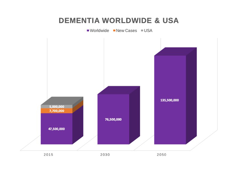 Dementia Statistics U.S. & Worldwide Stats BrainTest