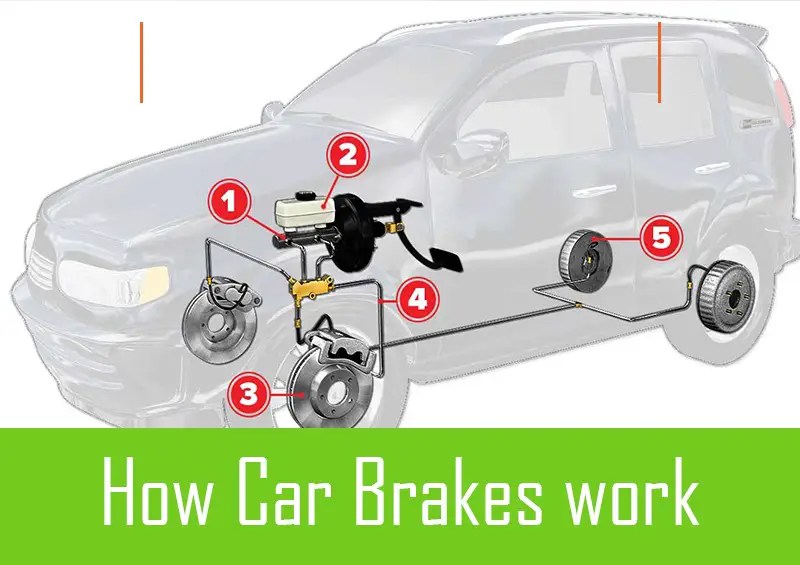 How Car Brakes work?
