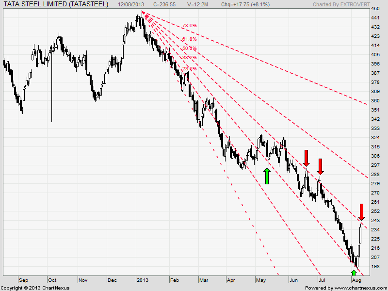 Day trading stocksVoltas,OFSS and Tata Steel Bramesh's Technical