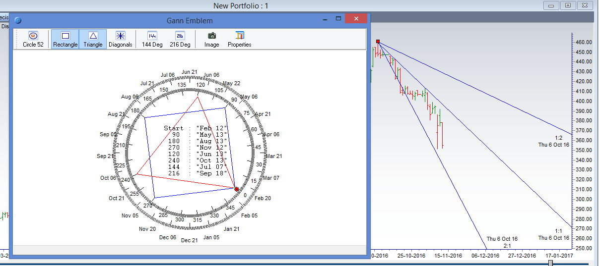 Gann Price and Time Square Rel Infra Havells HDFC Bramesh's
