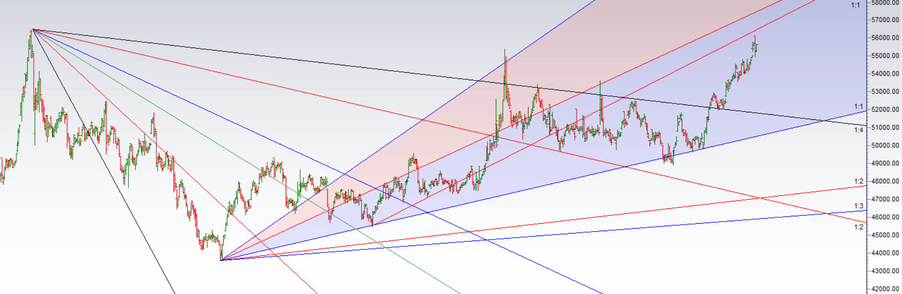 GOLD PRICE FORECAST FOR NEXT WEEK Bramesh's Technical Analysis