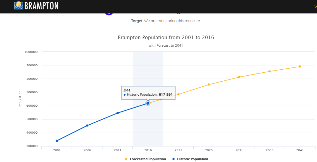 Do you think Brampton City will have almost 900,000 people by 2041?