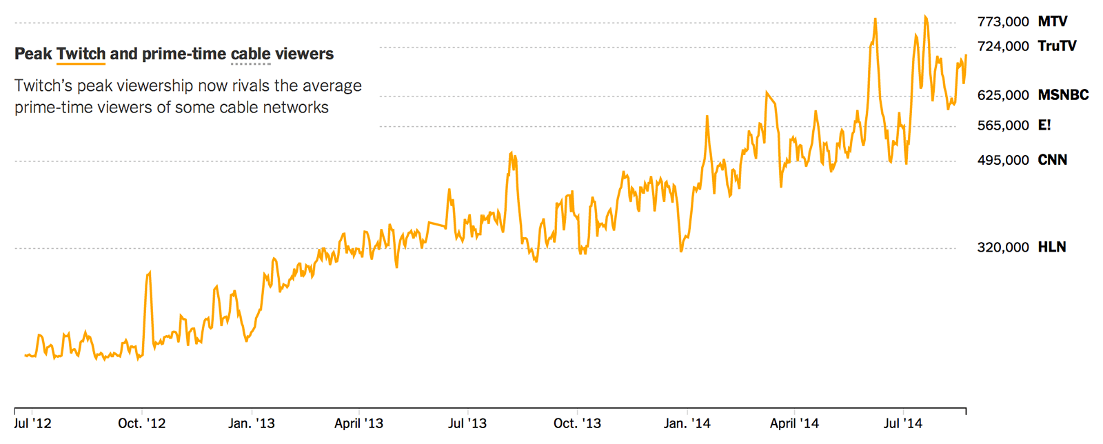 Twitch surpasse CNN, MSNBC et MTV aux heures de pointe