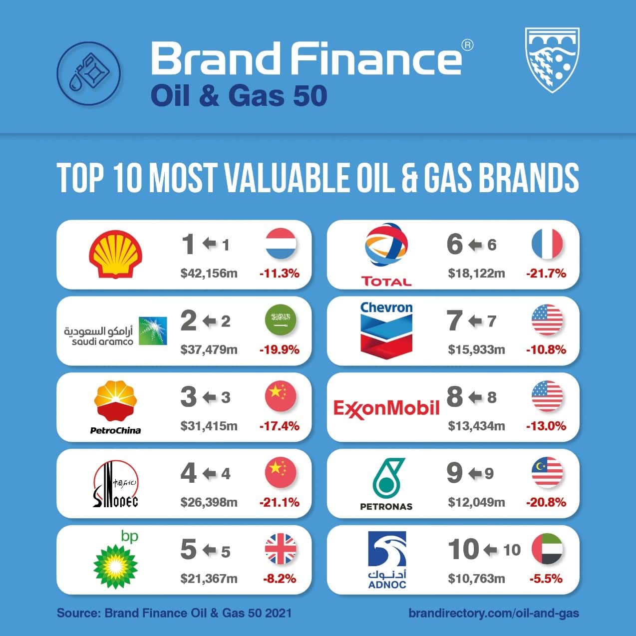 World’s Most Valuable Energy Brands Burn Midnight Oil to Meet Net Zero