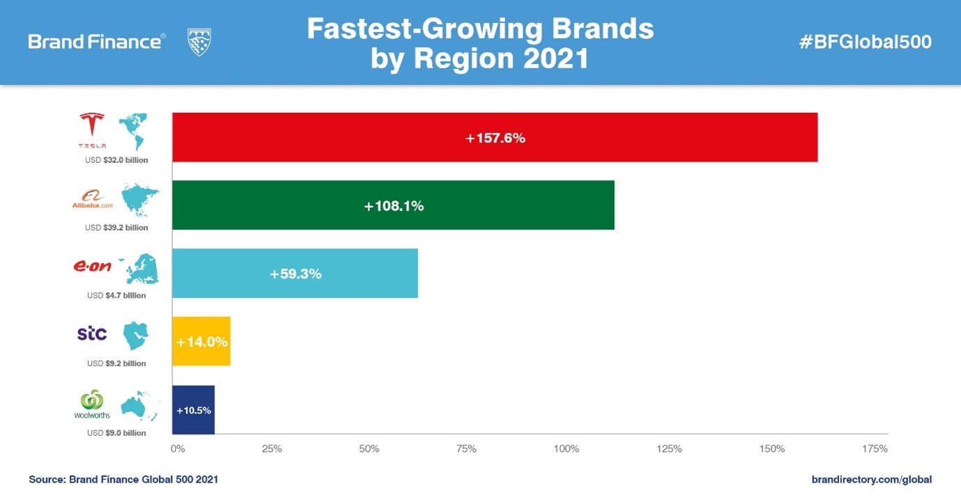 Brand Finance Global 500 2021 Lego Named World’s 7th Strongest Brand