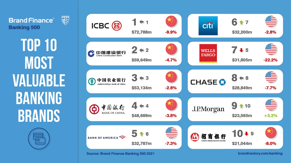 Brand Finance Banking 500 2021 FNB Defends Title as Most Valuable