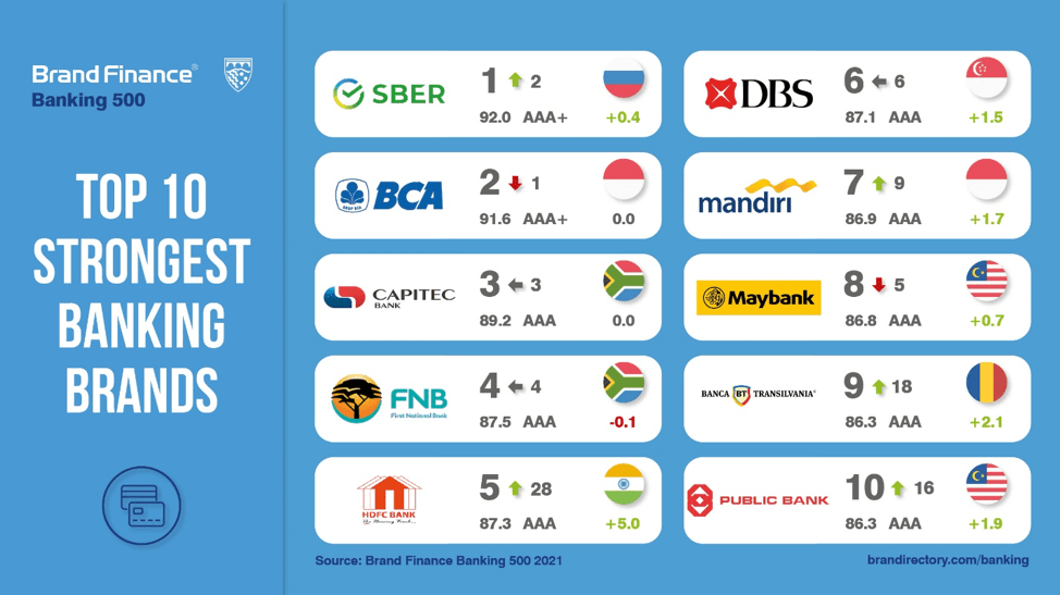 Brand Finance Banking 500 2021 MUFG Breaks into Top 30 in Ranking of