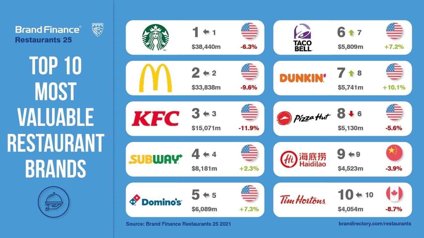 Starbucks’ Grind Pays Off as it's Named Most Valuable Restaurant Brand