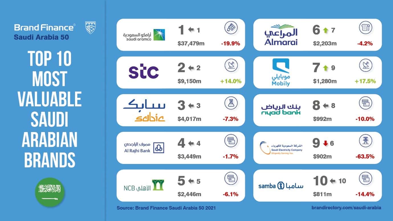 Saudi Aramco Dominates as KSA’s Most Valuable Brand, stc Named Nation’s