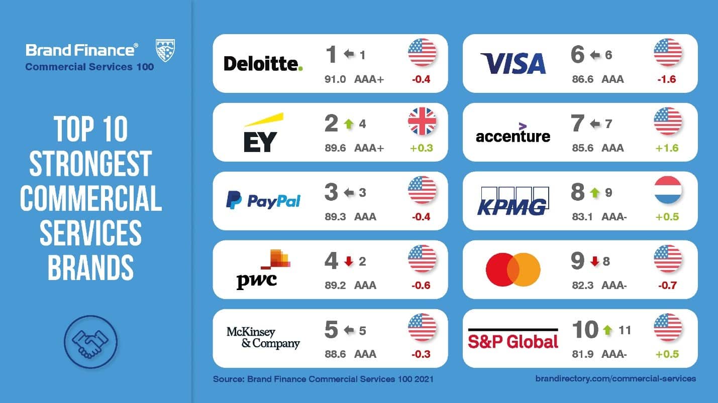 Deloitte Dominates as World’s Most Valuable & Strongest Commercial Services Brand Press