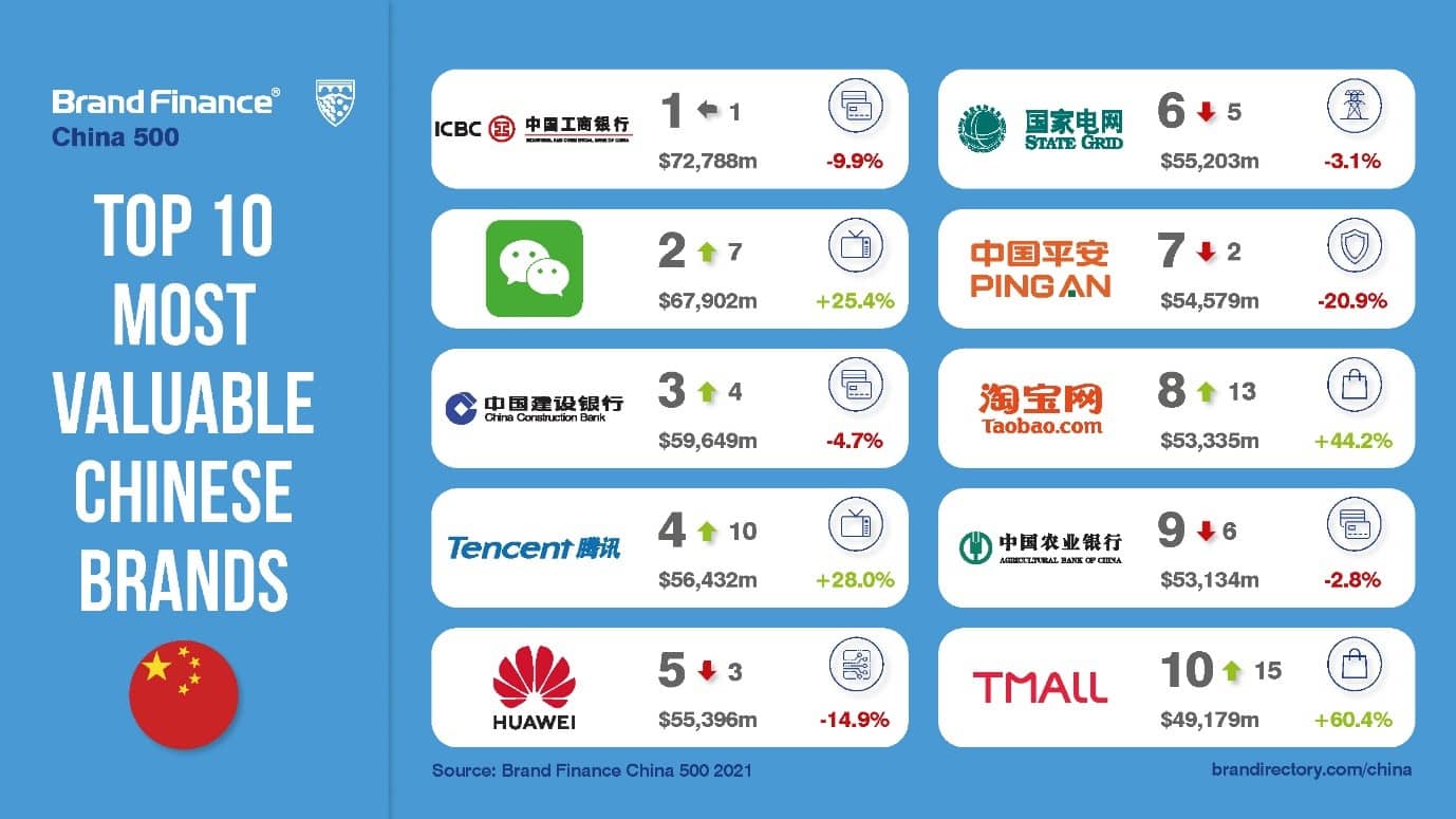 China’s Top 500 Brands Show Resilience as Total Brand Value Stands at