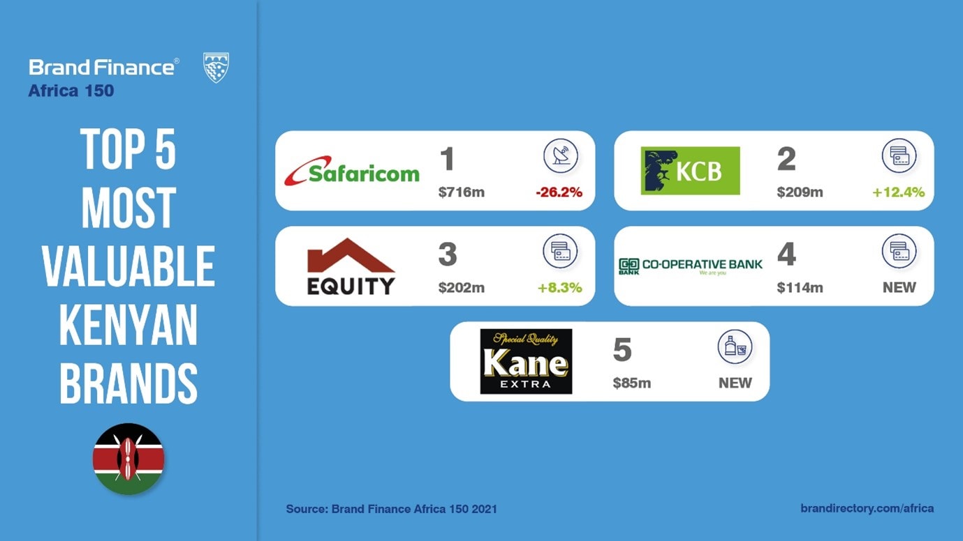 7 Kenyan Brands Feature in Ranking of Africa’s Most Valuable Press