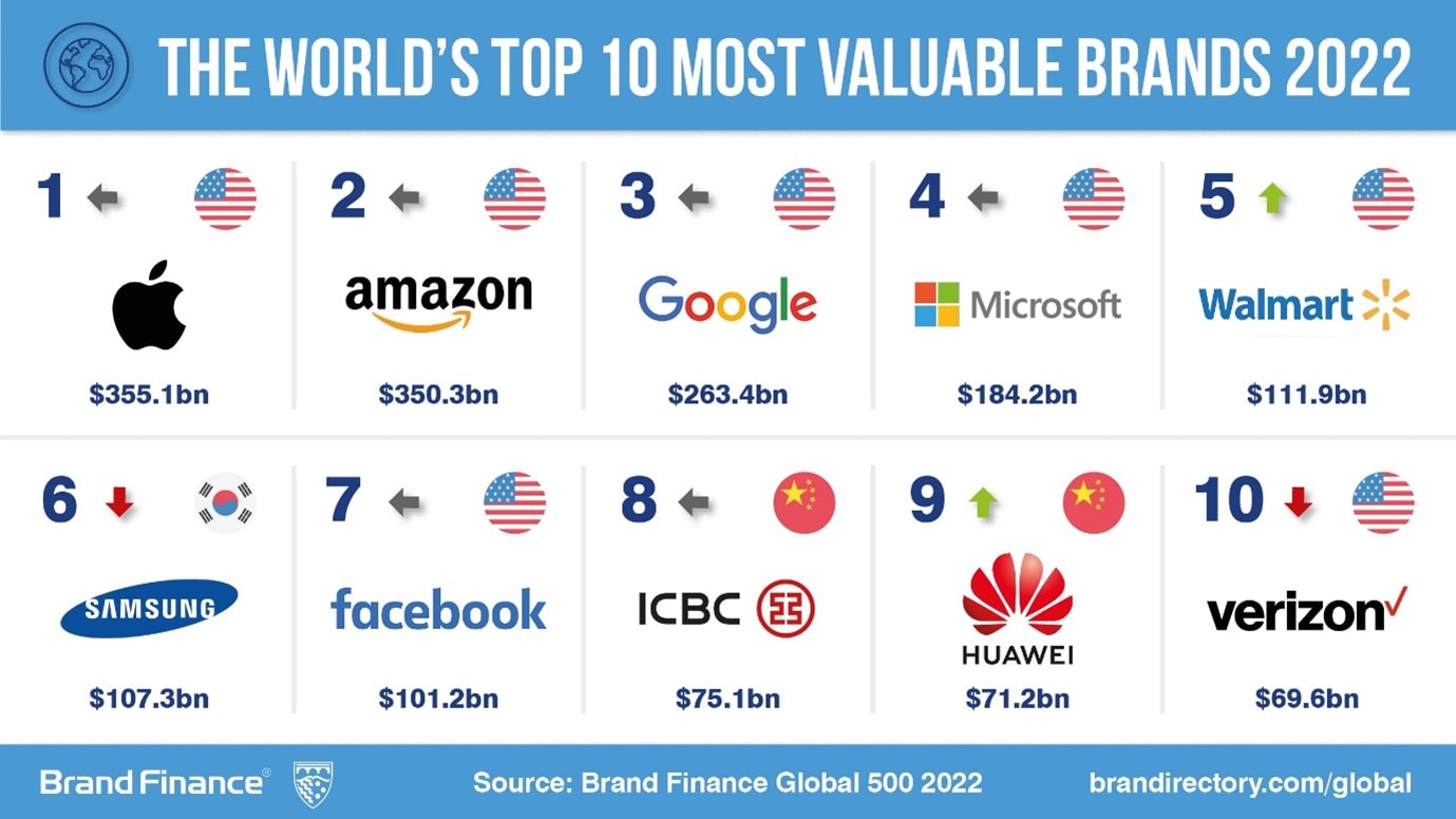 US and China Continue to Dominate Brand Finance Global 500 Ranking