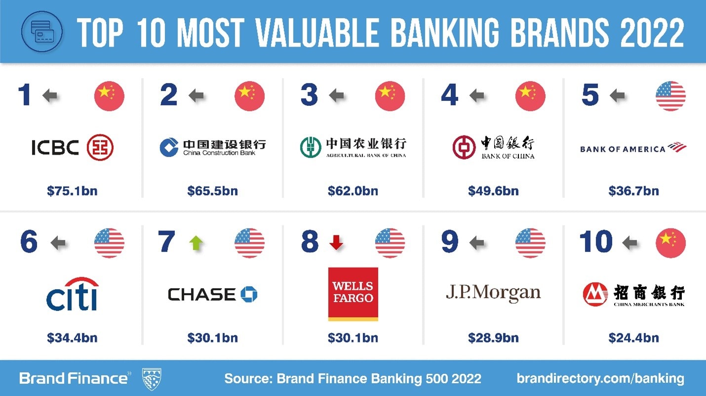 Brand Value of World’s Largest Banks Grows for First Time in Three