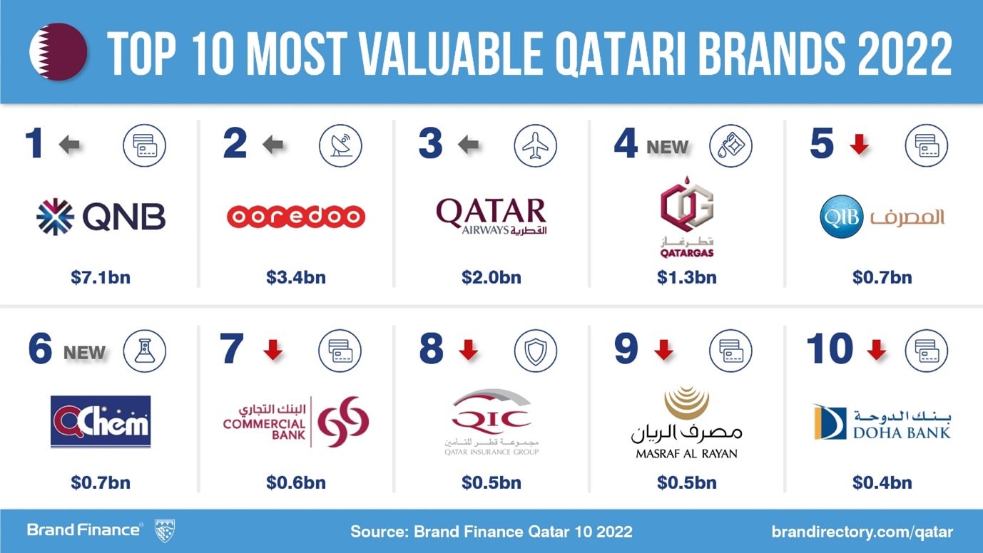 QNB Retains Title of Most Valuable & Strongest Brand in Qatar Press