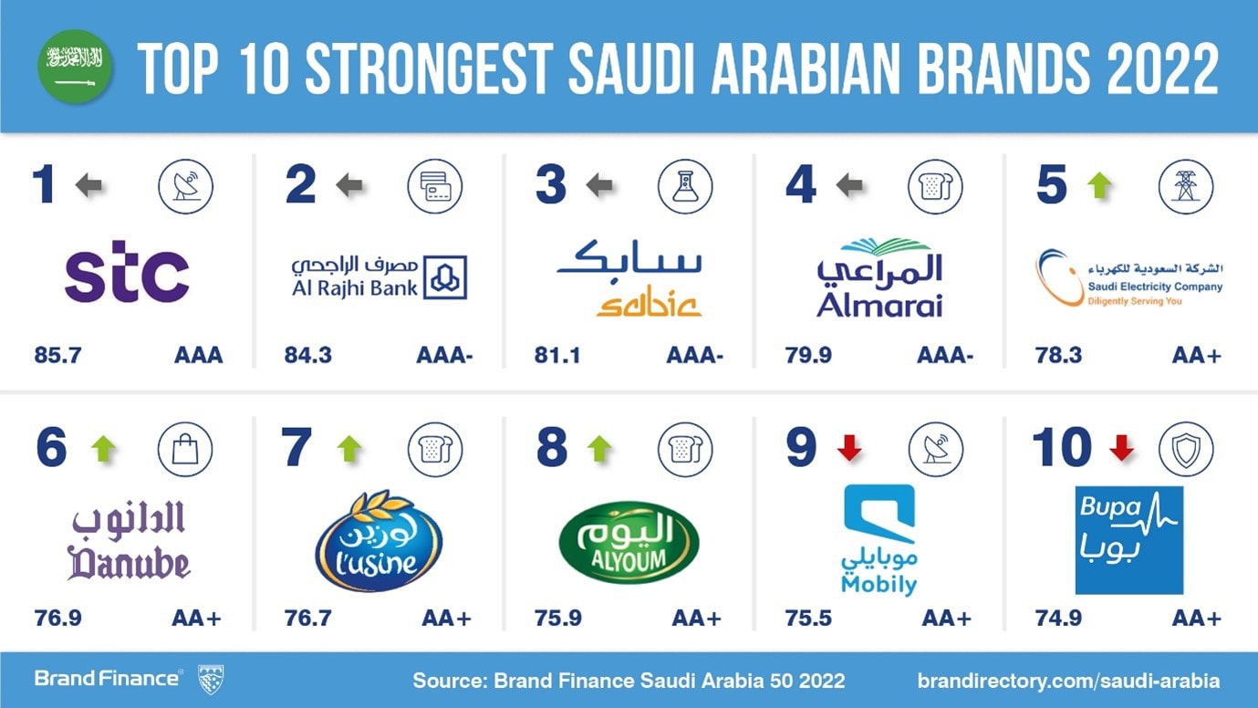 Aramco is Most Valuable Brand in Saudi Arabia and Middle East Press