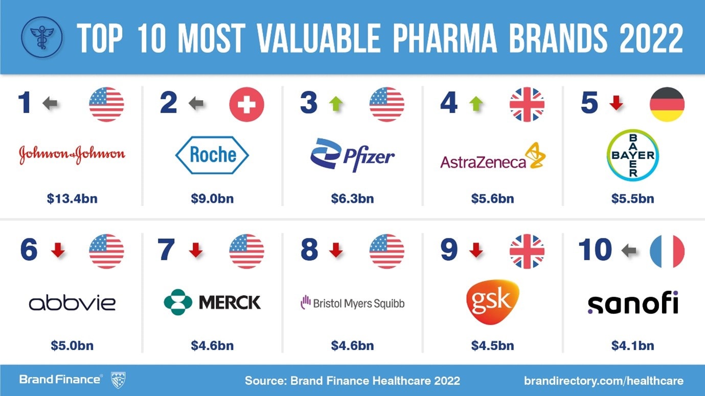 Pharmaceutical brands save millions of lives and trillions of dollars
