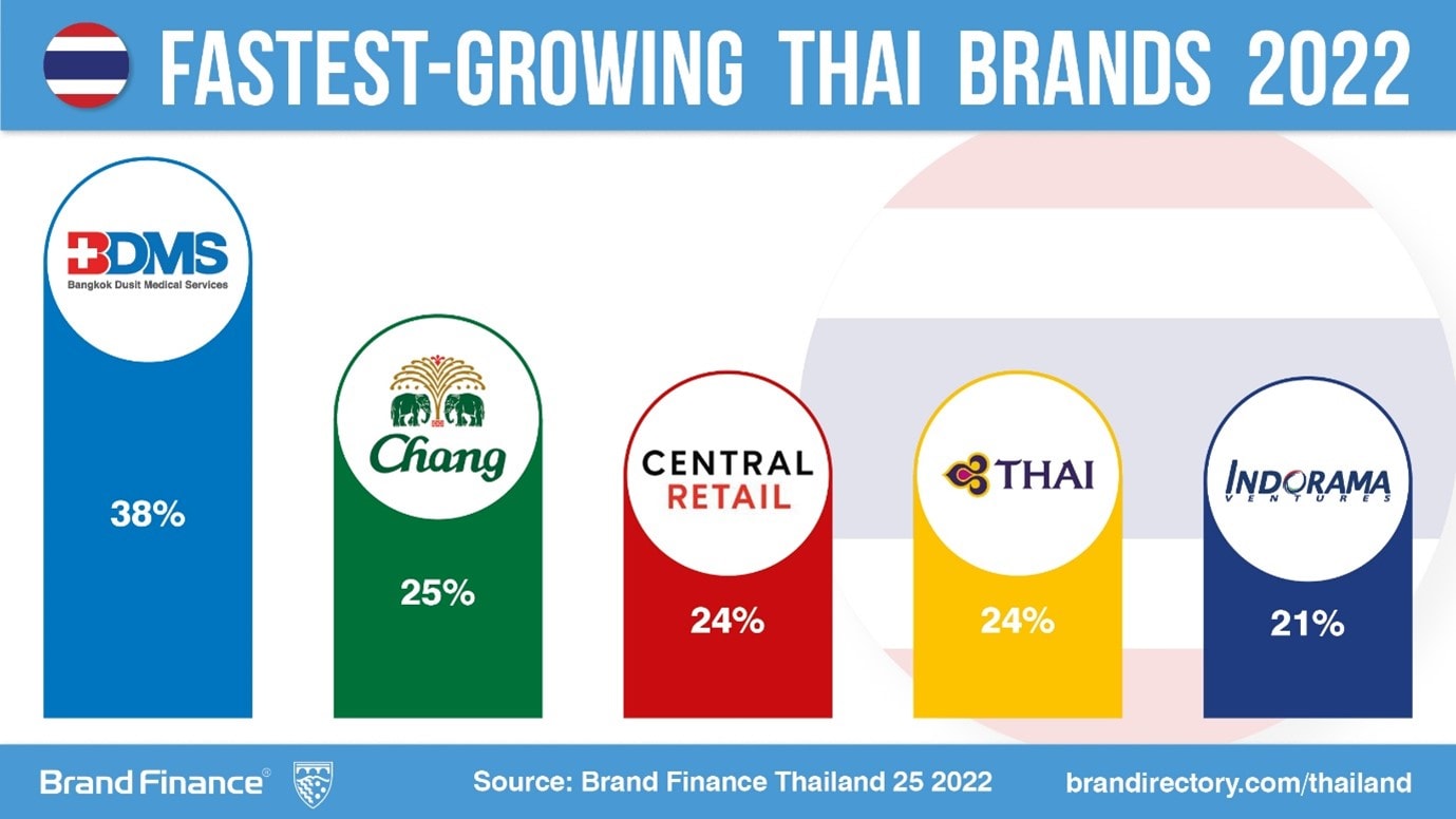 Thai brands return to growth in challenging global environment as PTT remains 1 Press Release