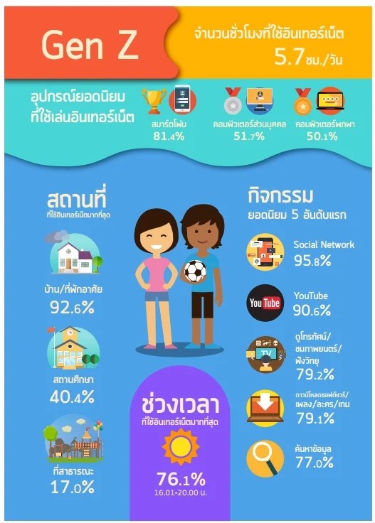 เจาะพฤติกรรมการใช้อินเทอร์เน็ต คน Gen ไหนใช้อย่างไร พร้อม Infographic