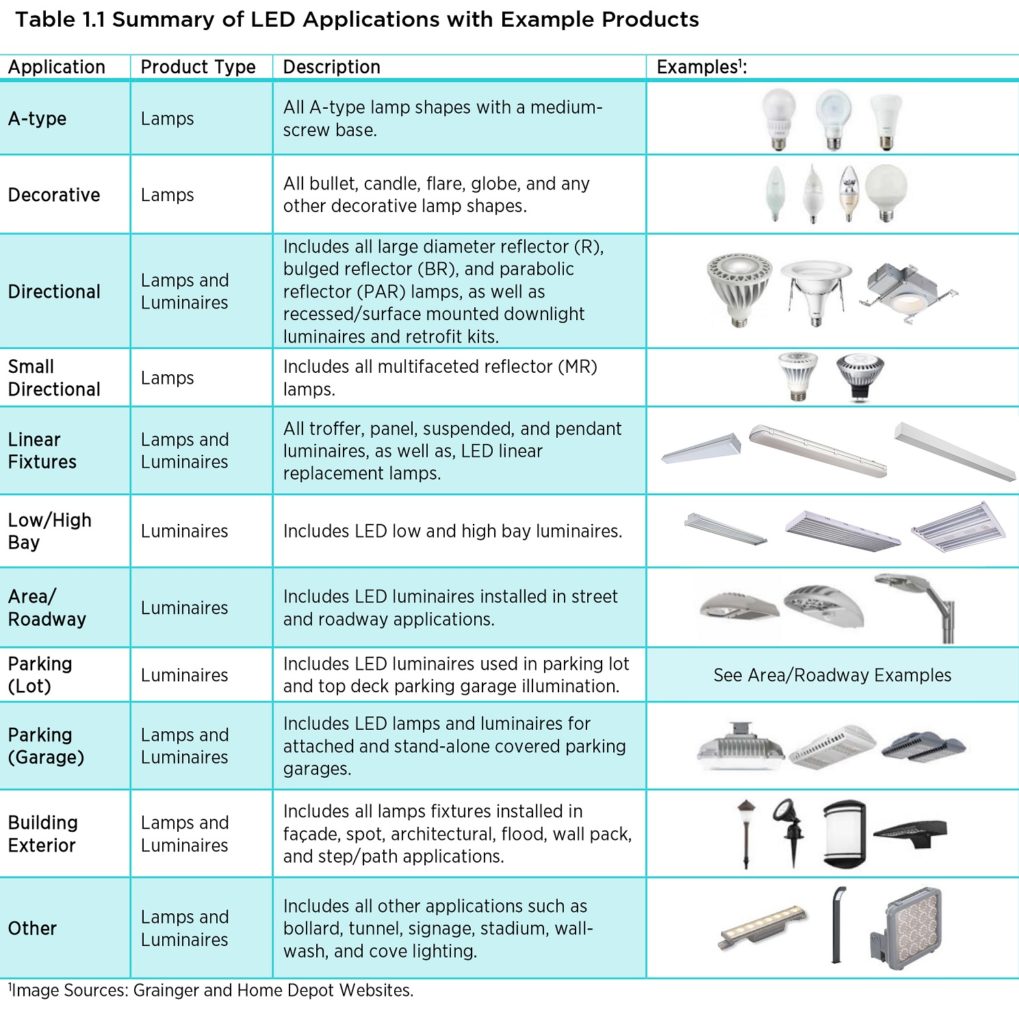 LED light fixtures application summary with expamples