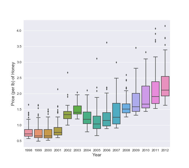 Production of US Honey (19982012), Part One Dark Matter to Data Science