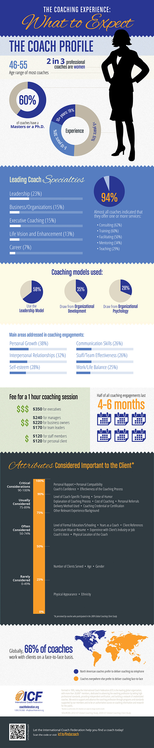 7 Most Popular Coaching Models and Frameworks
