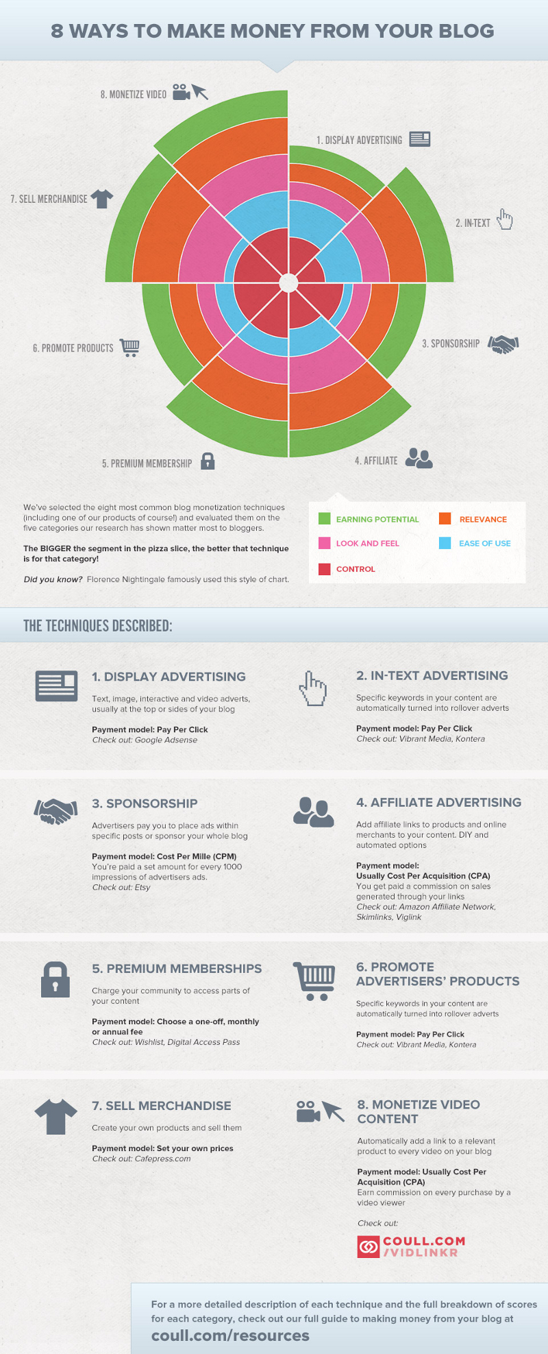 How to Your Blog with the 8 Key Revenue Channels