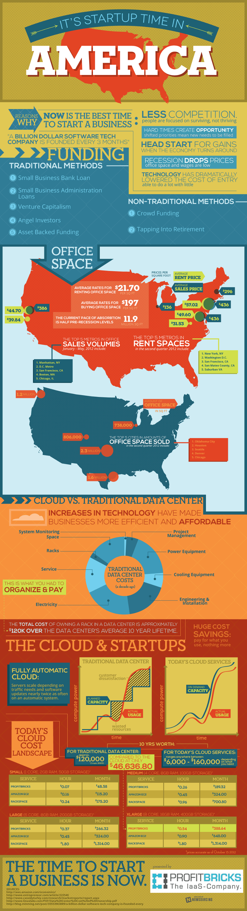 Average Office Building Space Rent Per Square Foot