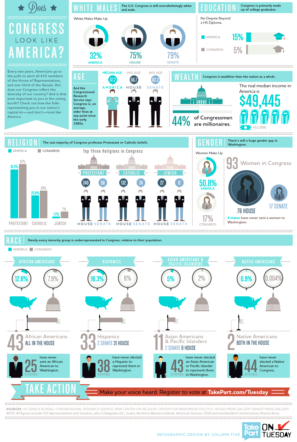 43 Key US Congress Demographics
