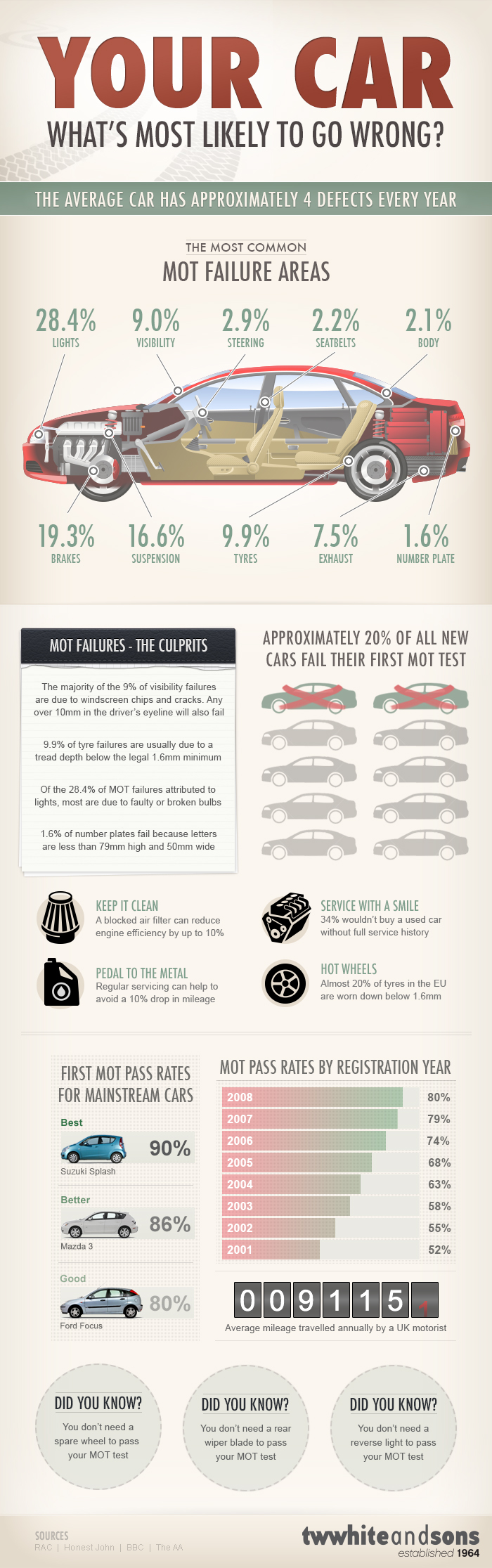 19 Key Auto Repair Industry Trends