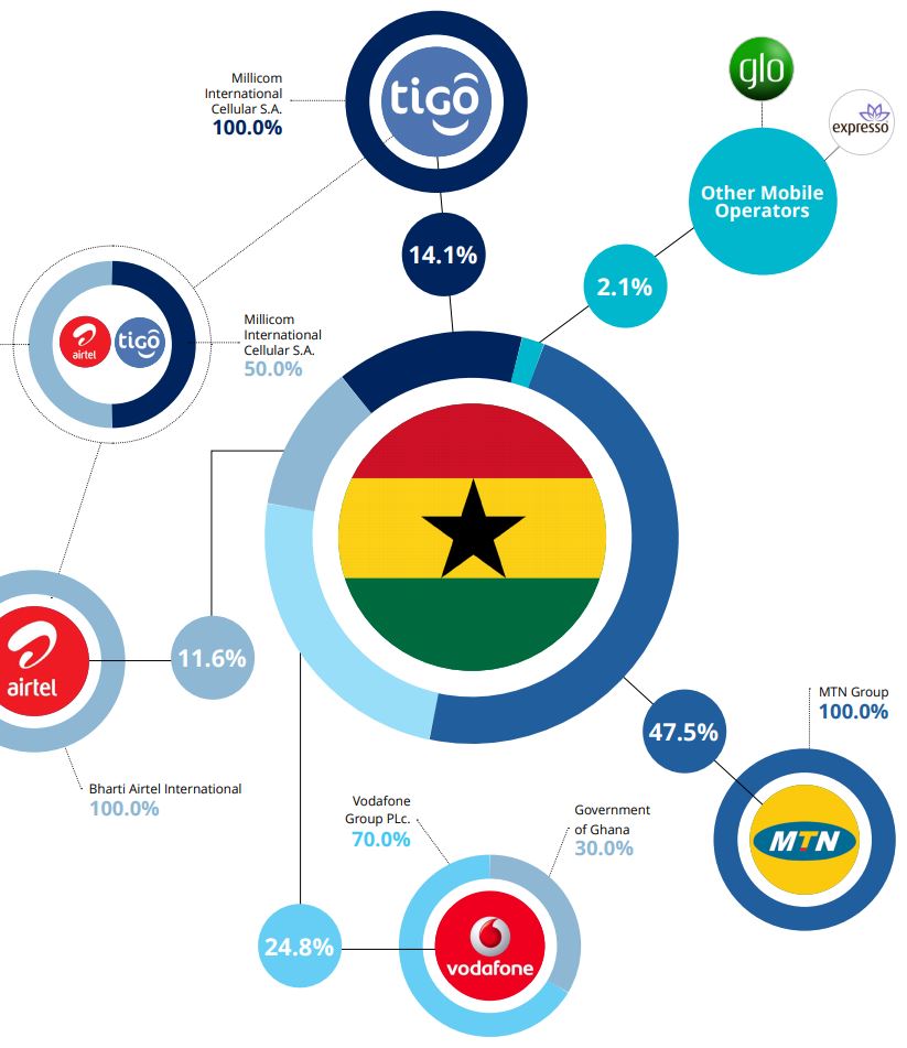 Map Ghana's Operators by Market Share... Brand Spur