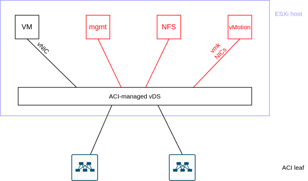 VMM integration Networking and IT