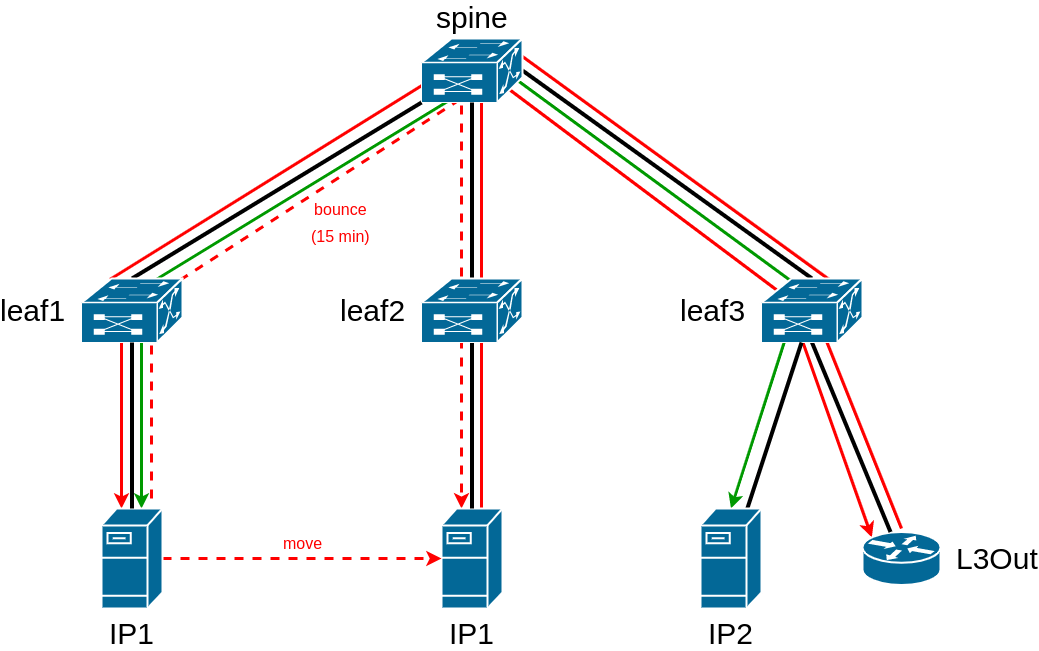 ACI Common Networking and IT