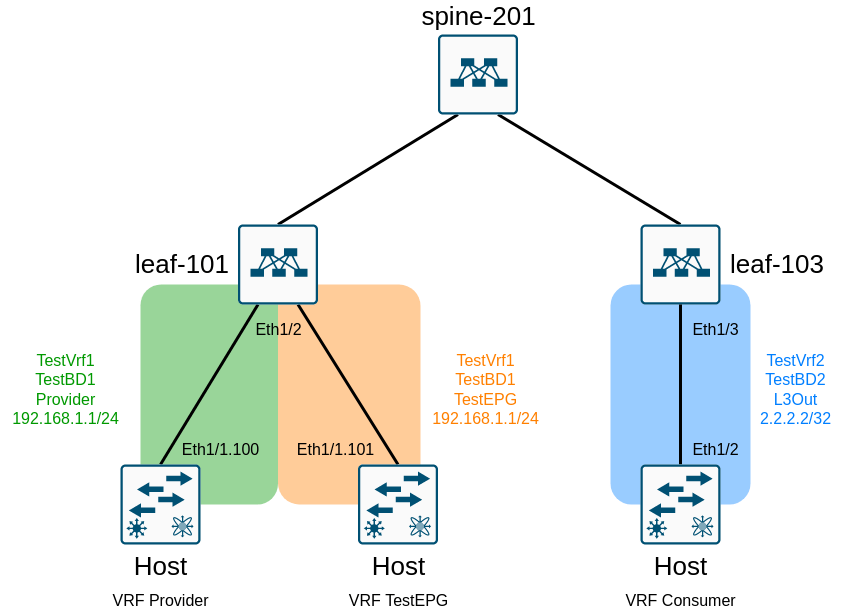 Cisco ACI Preferred group, a pinch of interVRF leaking and L3Out