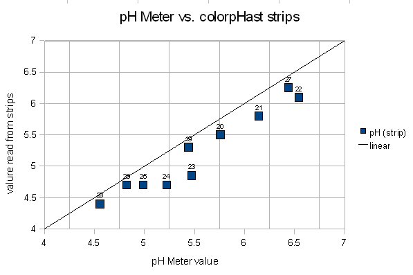 FilePH meter vs colorpHast.gif German brewing and more