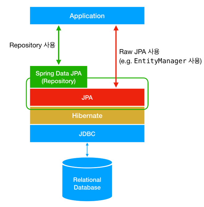 JPA(Java Persistence API)