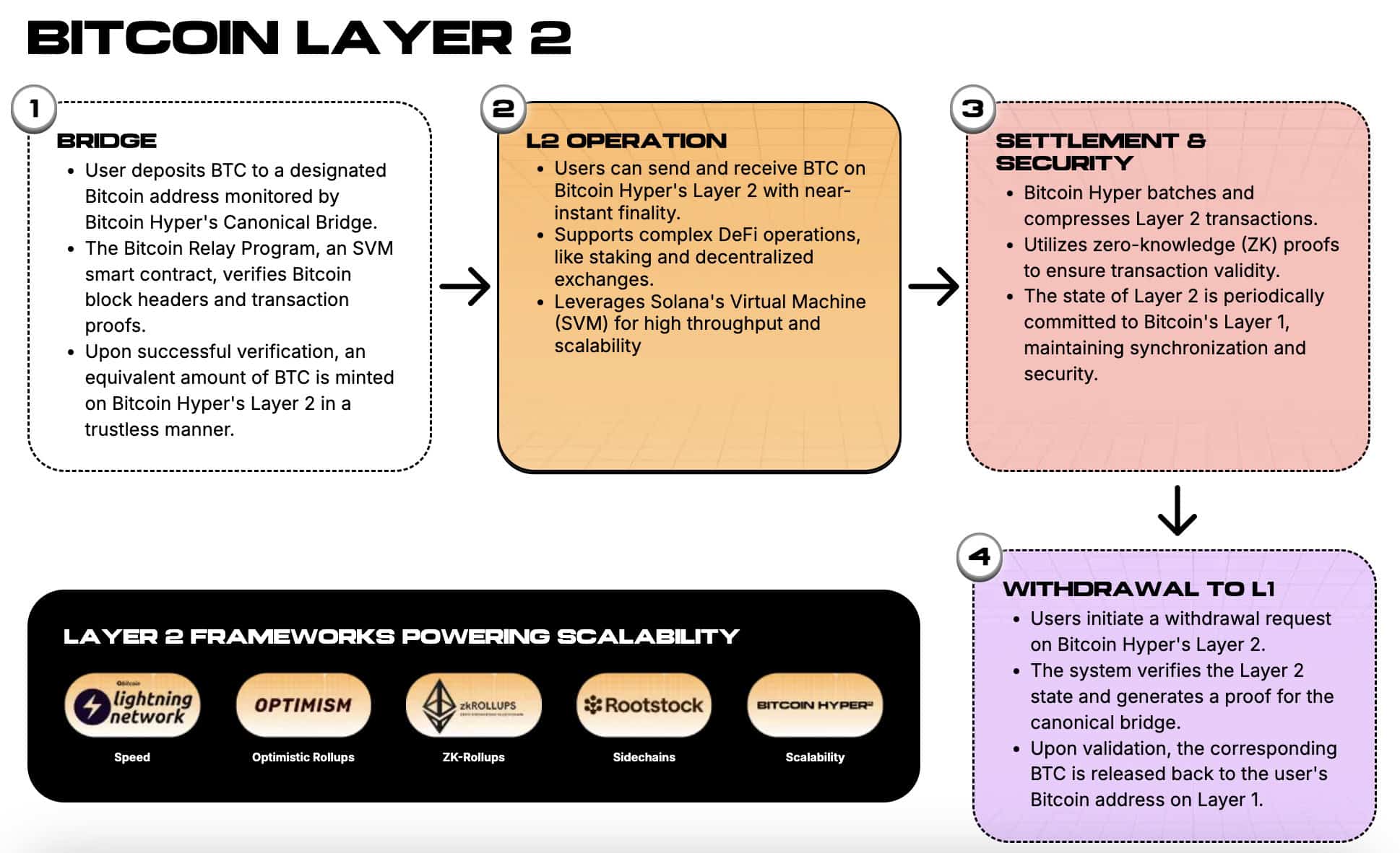 How Bitcoin Hyper layer 2 works.