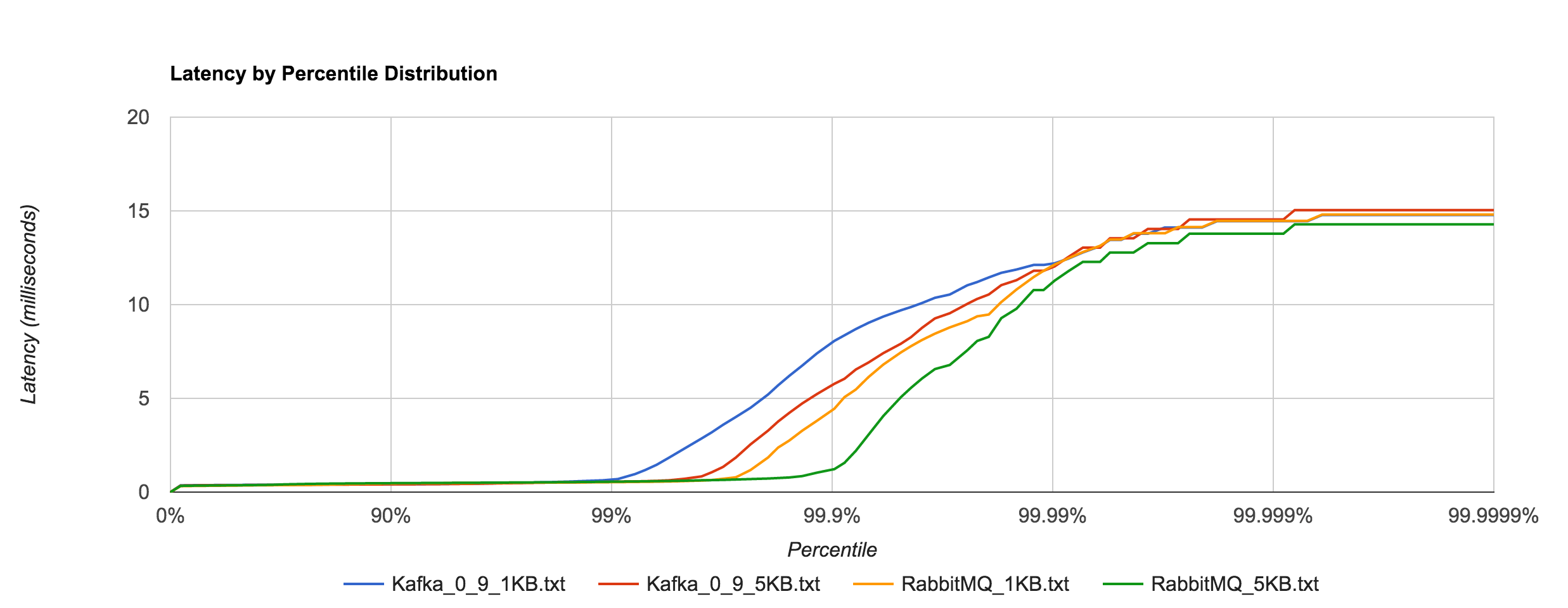 Benchmarking Message Queue Latency Brave New Geek