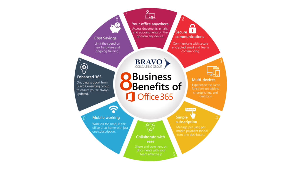 Why Switch to Microsoft 365? Bravo Consulting Group
