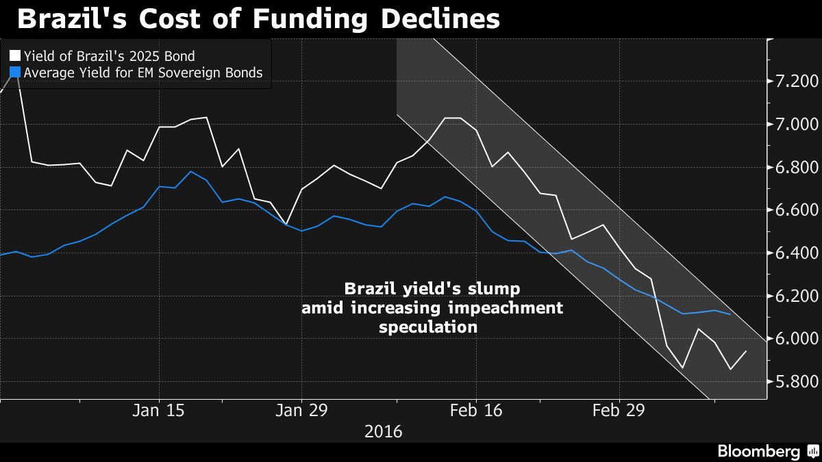 Brazil Sells 1.5 Billion in 10Year Bonds as Yields Decline