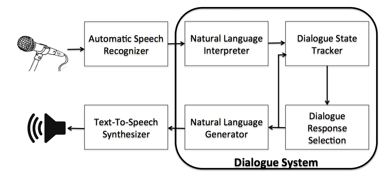 A Survey of Available Corpora for Building DataDriven Dialogue Systems