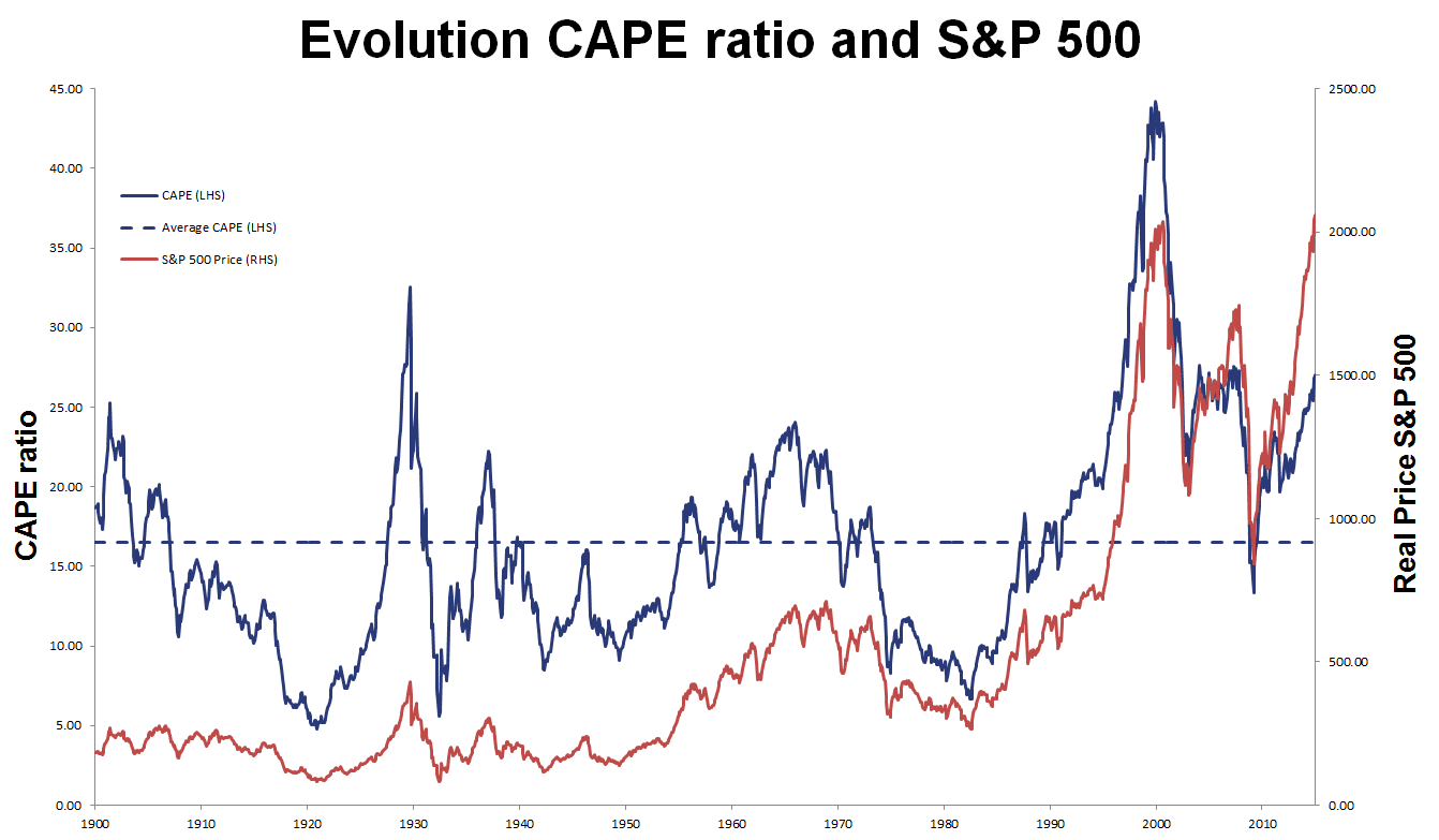 CAPE Ratio Definition, Interpretation and Criticisms