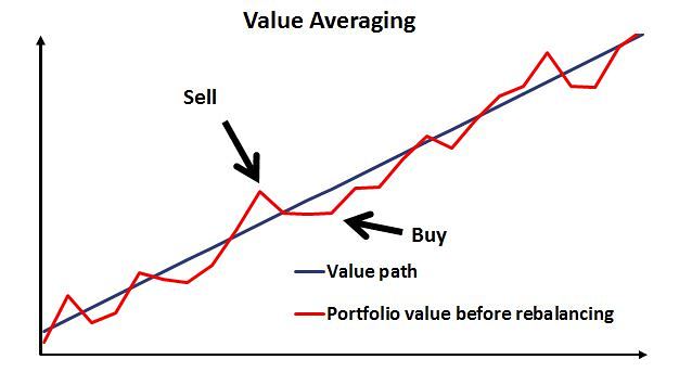 Value Averaging Breaking Down Finance