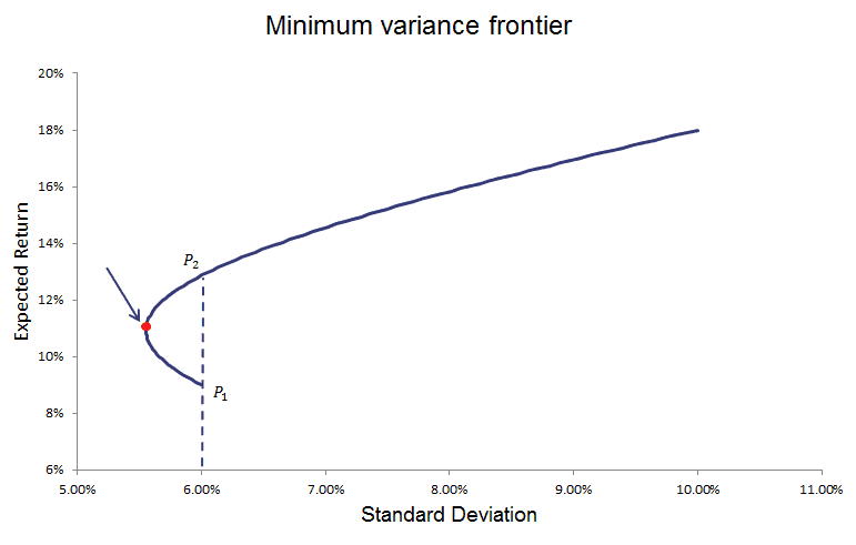 minimum variance portfolio Breaking Down Finance